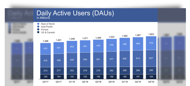 daily active user of facebook